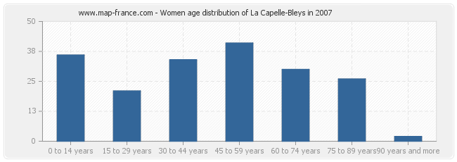 Women age distribution of La Capelle-Bleys in 2007